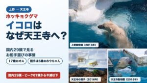 ホッキョクグマのイコロはなぜ天王寺へ？の題字と、上野動物園・天王寺動物園のホッキョクグマの写真