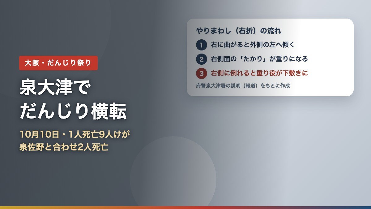 泉大津市のだんじり横転事故（2026年10月10日）と、やりまわしで右側面の「たかり」役が下敷きになる流れを示すアイキャッチ