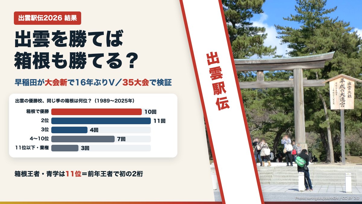 出雲大社の大鳥居と、出雲駅伝の優勝校の箱根順位のグラフ(出雲駅伝2026結果・出雲を勝てば箱根も勝てる?)