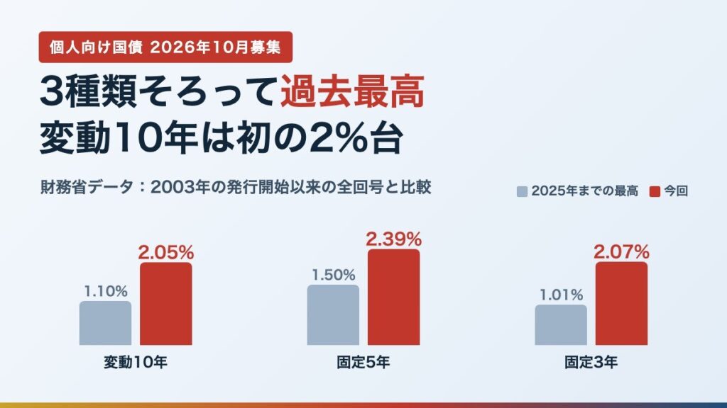 個人向け国債3種類の利率を2025年までの最高と比べた棒グラフ（変動10年2.05%・固定5年2.39%・固定3年2.07%）