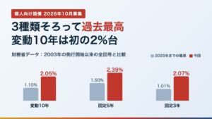 個人向け国債3種類の利率を2025年までの最高と比べた棒グラフ（変動10年2.05%・固定5年2.39%・固定3年2.07%）