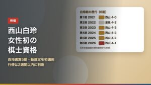 西山朋佳白玲が白玲戦通算5期で女性初の棋士資格を獲得したことと、白玲戦の歴代結果（6期中5期を獲得）を示すアイキャッチ