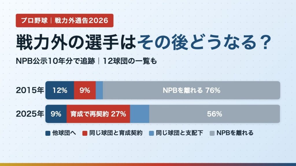 戦力外の選手はその後どうなる？2015年と2025年の比較グラフ