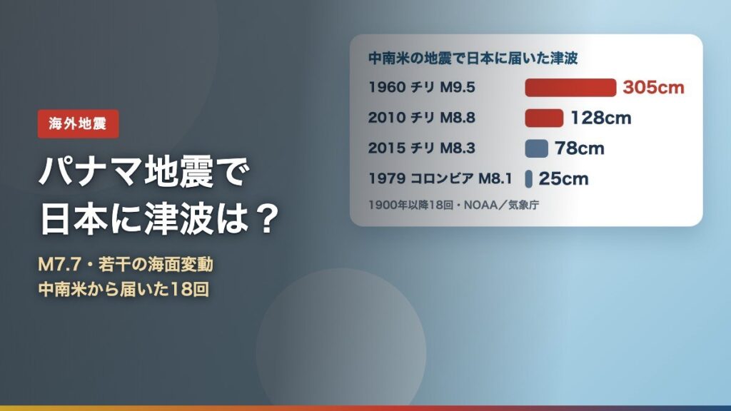 パナマ地震M7.7と、1900年以降に中南米の地震で日本に届いた津波18回の高さ（1960年チリ305cm、2010年128cm、2015年78cmなど）を示すアイキャッチ