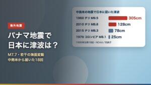 パナマ地震M7.7と、1900年以降に中南米の地震で日本に届いた津波18回の高さ（1960年チリ305cm、2010年128cm、2015年78cmなど）を示すアイキャッチ