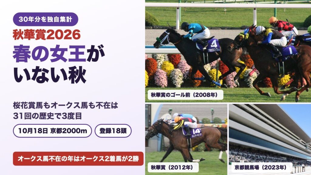 秋華賞2026 春の女王がいない秋の題字と、秋華賞のゴール前・京都競馬場の写真