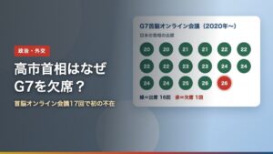 2020年以降のG7首脳オンライン会議17回のうち、日本の首相が欠席したのは2026年10月2日の1回だけであることを示すアイキャッチ