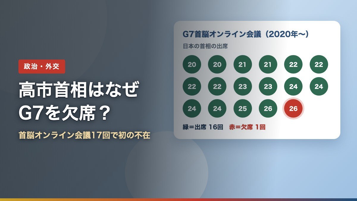 2020年以降のG7首脳オンライン会議17回のうち、日本の首相が欠席したのは2026年10月2日の1回だけであることを示すアイキャッチ