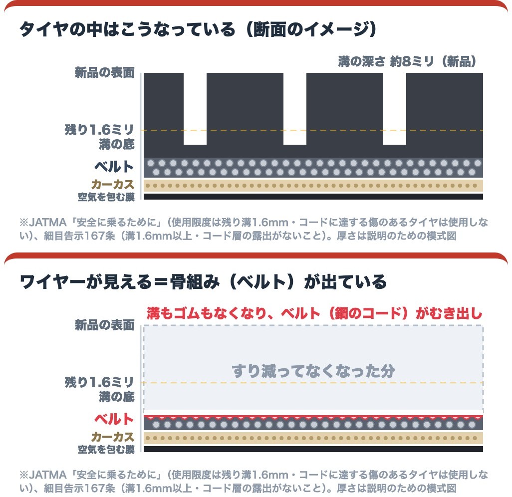 タイヤの断面のイメージ。新品は溝の深さ約8ミリで、ワイヤーが見えるのは溝もゴムもなくなりベルトがむき出しになった状態