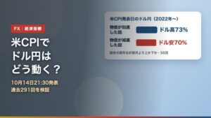 米CPI発表日のドル円を2022年以降56回で集計し、物価が加速した回はドル高73%・減速した回はドル安70%だったことを示すアイキャッチ