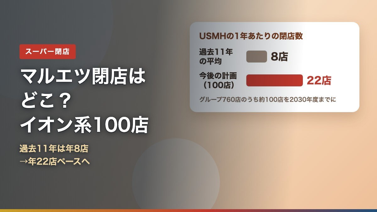イオン系スーパーUSMH(マルエツ・カスミ・いなげや)の100店閉店方針と、過去11年平均8店から年22店ペースへの変化を示すアイキャッチ