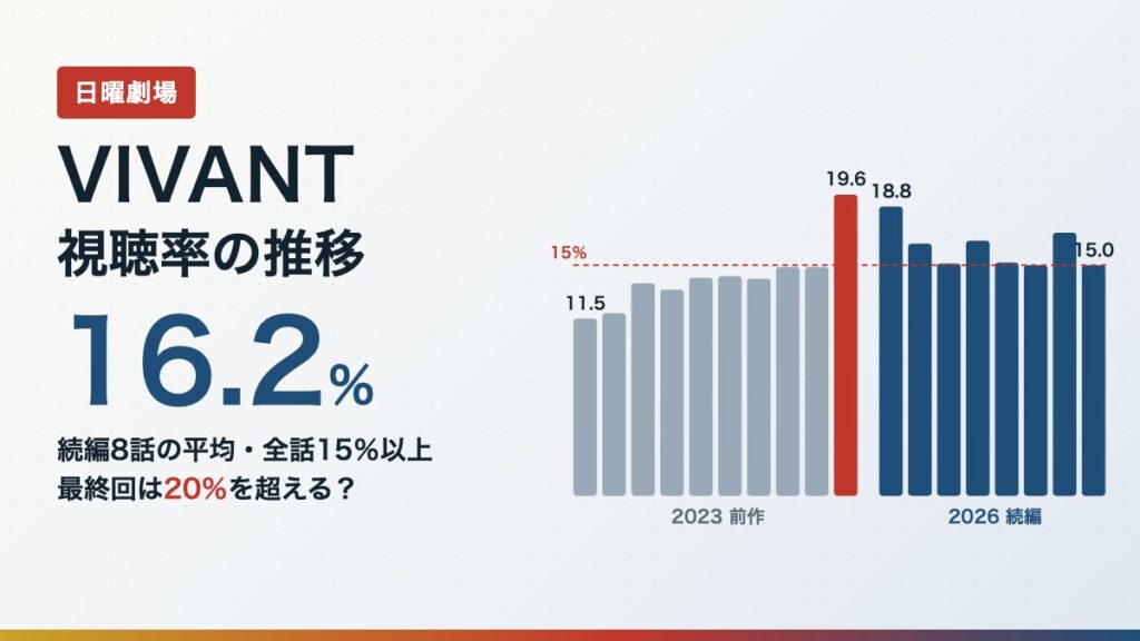 VIVANT視聴率の推移。前作全10話と続編8話の世帯視聴率の棒グラフと、続編平均16.2％の文字