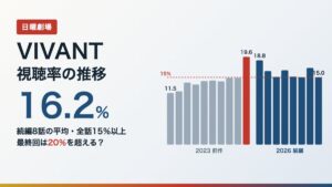VIVANT視聴率の推移。前作全10話と続編8話の世帯視聴率の棒グラフと、続編平均16.2％の文字