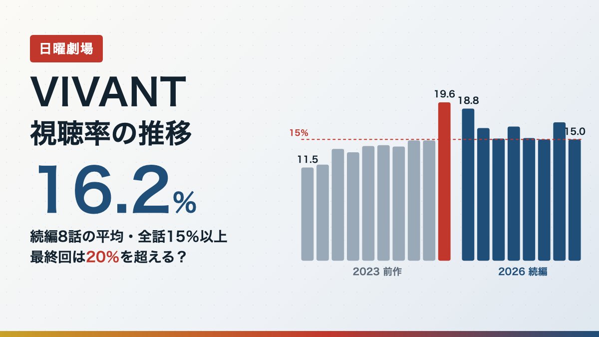 VIVANT視聴率の推移。前作全10話と続編8話の世帯視聴率の棒グラフと、続編平均16.2%の文字
