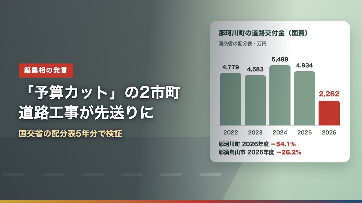 簗農相が予算カットと発言した那須烏山市・那珂川町の道路交付金（那珂川町は2025年度4,934万円→2026年度2,262万円）を示すアイキャッチ